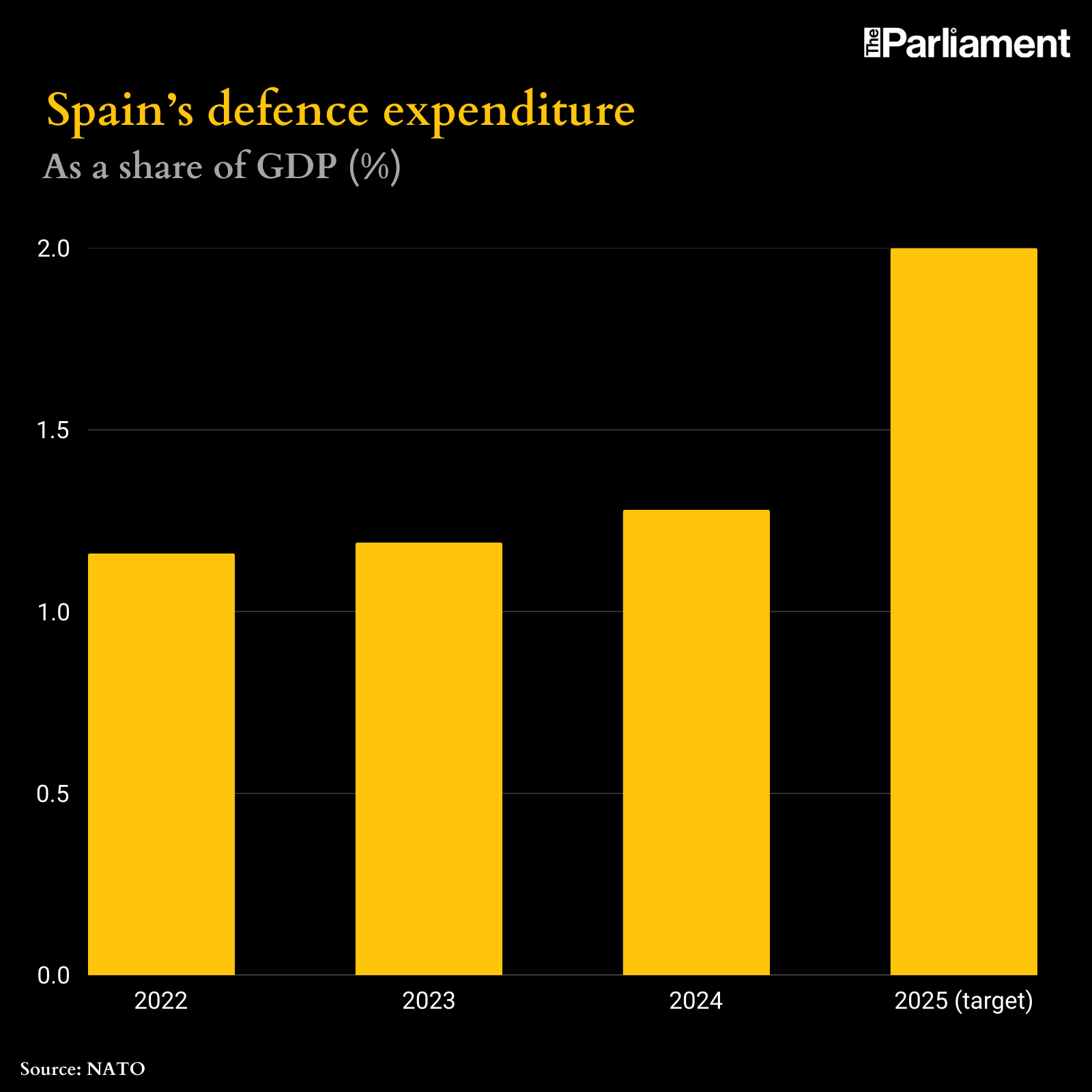 Graph Spain defence expenditure